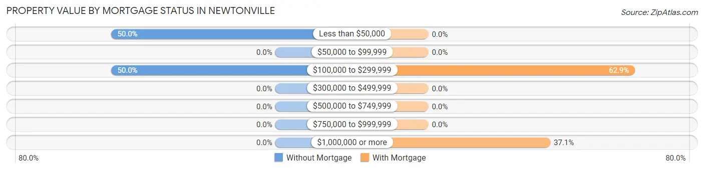Property Value by Mortgage Status in Newtonville