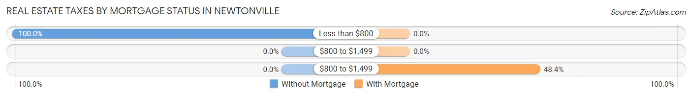 Real Estate Taxes by Mortgage Status in Newtonville