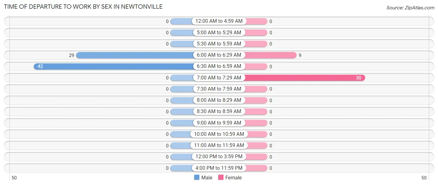 Time of Departure to Work by Sex in Newtonville