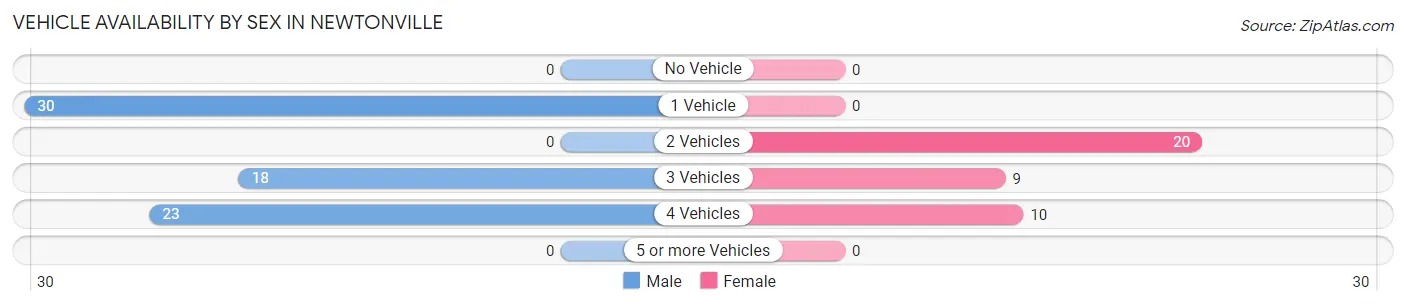Vehicle Availability by Sex in Newtonville