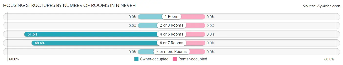 Housing Structures by Number of Rooms in Nineveh