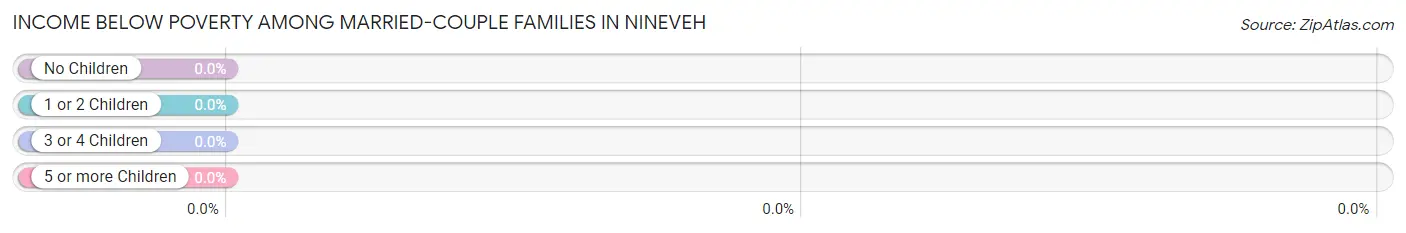 Income Below Poverty Among Married-Couple Families in Nineveh
