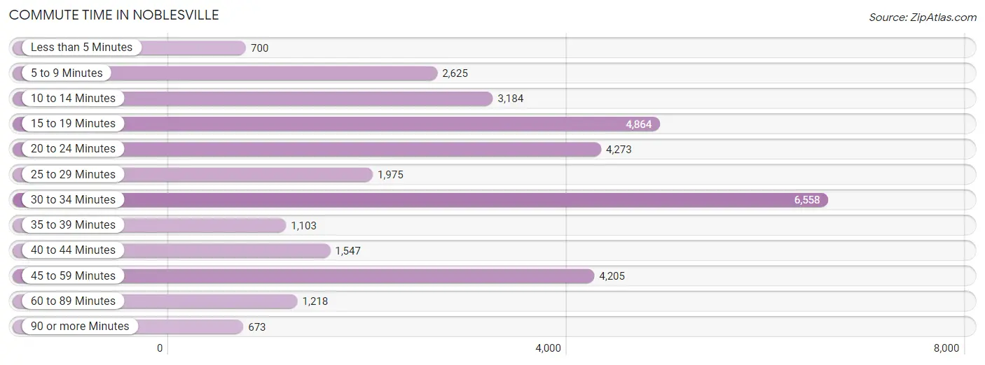 Commute Time in Noblesville