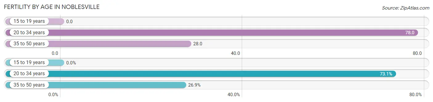 Female Fertility by Age in Noblesville