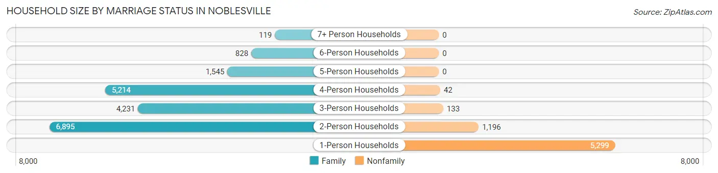 Household Size by Marriage Status in Noblesville