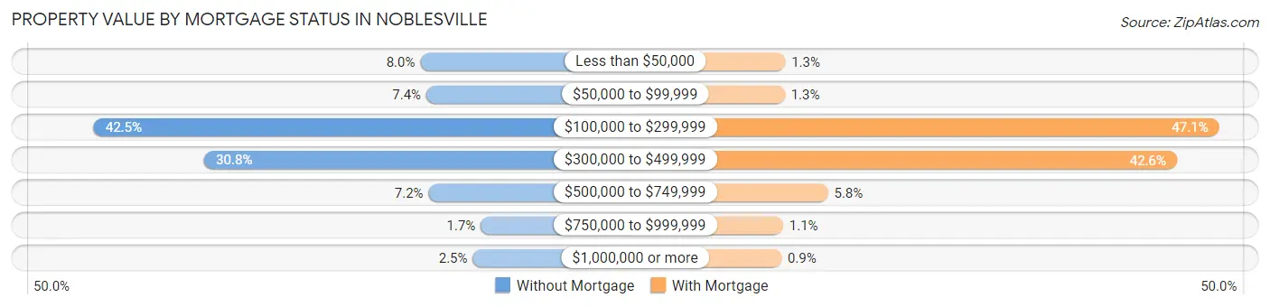 Property Value by Mortgage Status in Noblesville