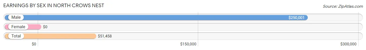 Earnings by Sex in North Crows Nest