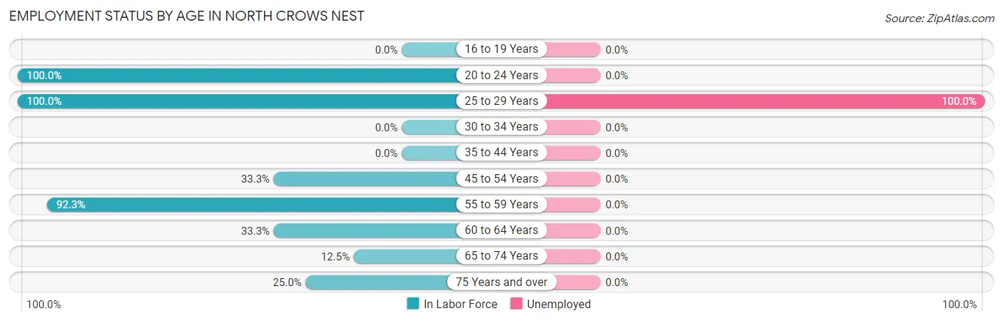 Employment Status by Age in North Crows Nest