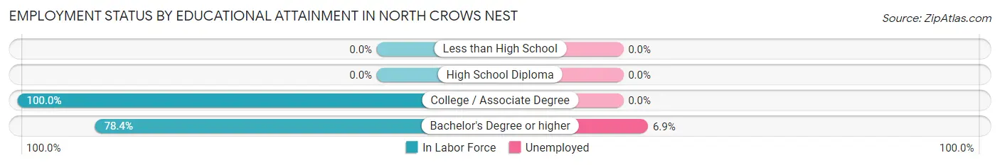 Employment Status by Educational Attainment in North Crows Nest