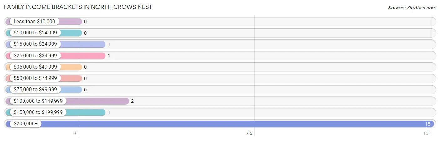 Family Income Brackets in North Crows Nest