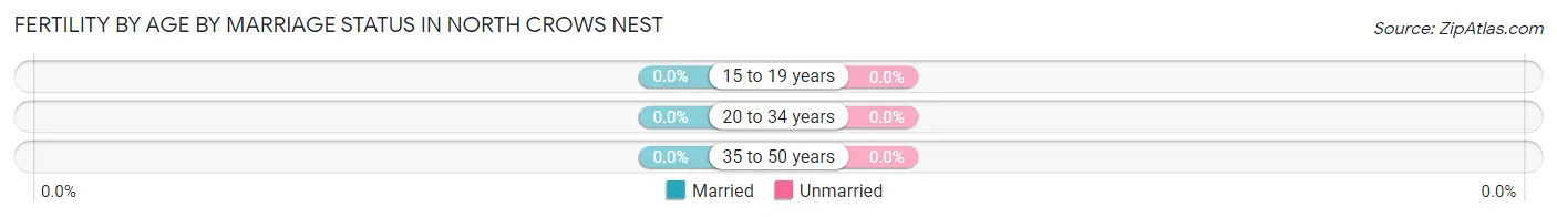 Female Fertility by Age by Marriage Status in North Crows Nest