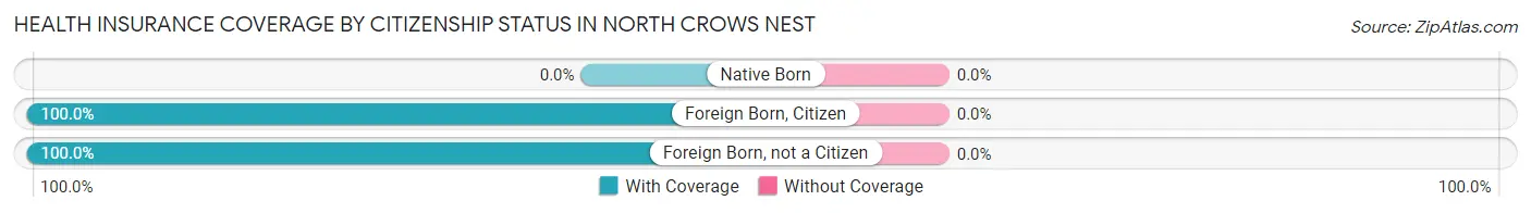 Health Insurance Coverage by Citizenship Status in North Crows Nest