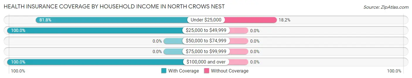 Health Insurance Coverage by Household Income in North Crows Nest