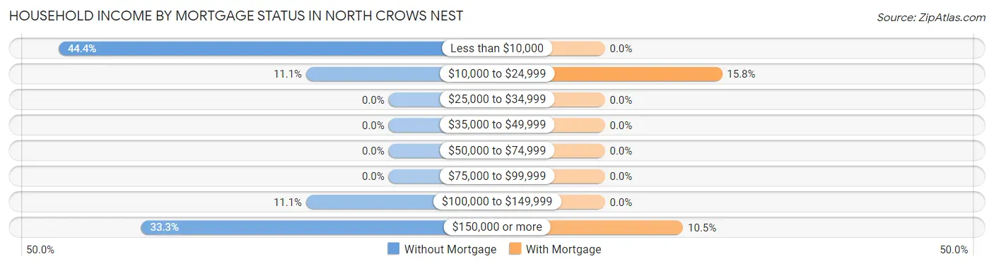 Household Income by Mortgage Status in North Crows Nest