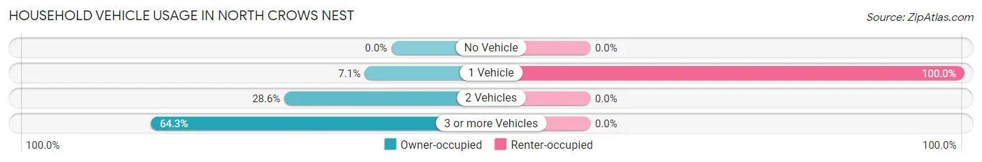 Household Vehicle Usage in North Crows Nest