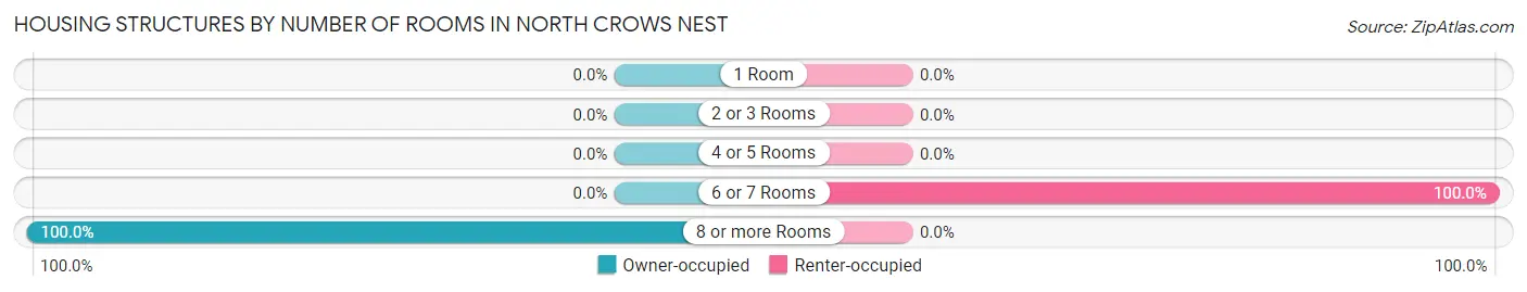 Housing Structures by Number of Rooms in North Crows Nest