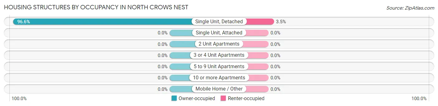 Housing Structures by Occupancy in North Crows Nest