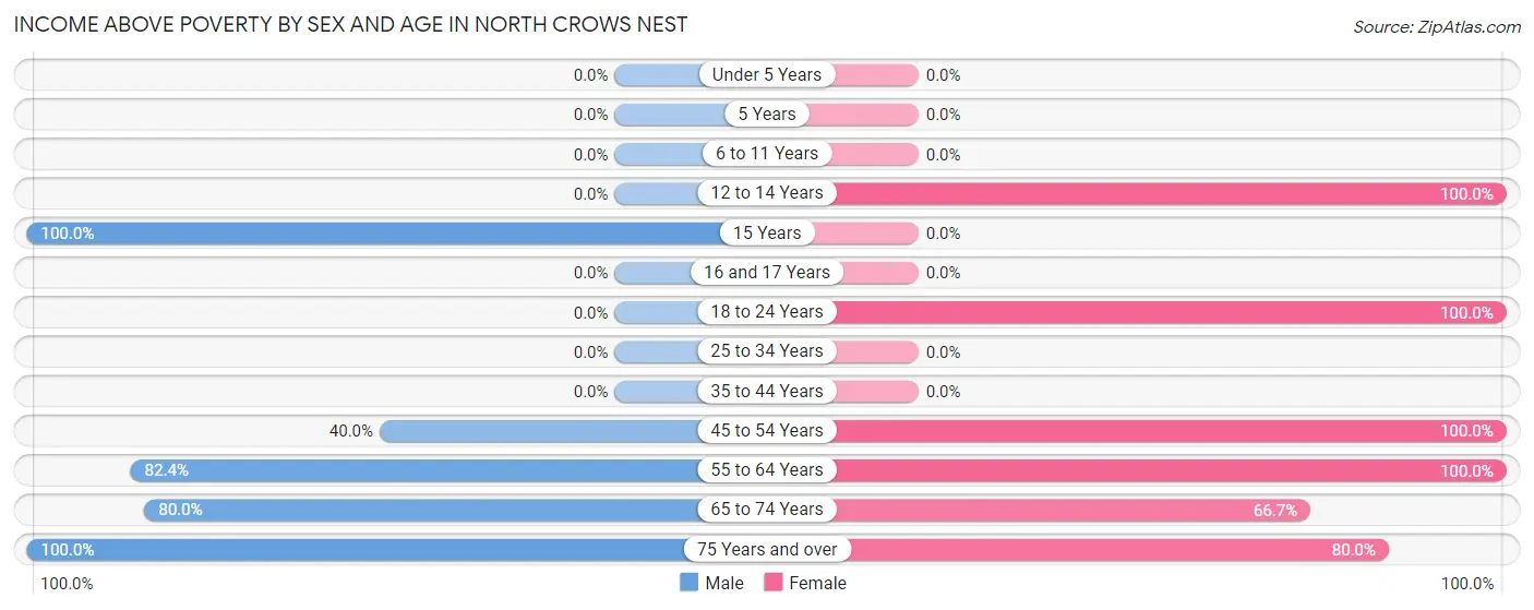 Income Above Poverty by Sex and Age in North Crows Nest