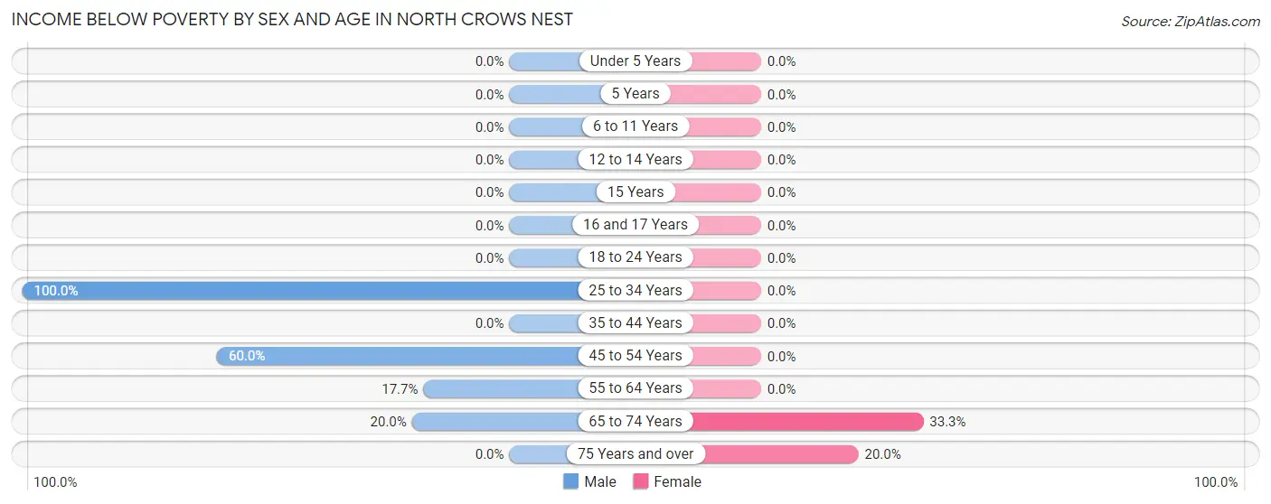 Income Below Poverty by Sex and Age in North Crows Nest