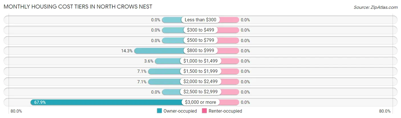 Monthly Housing Cost Tiers in North Crows Nest