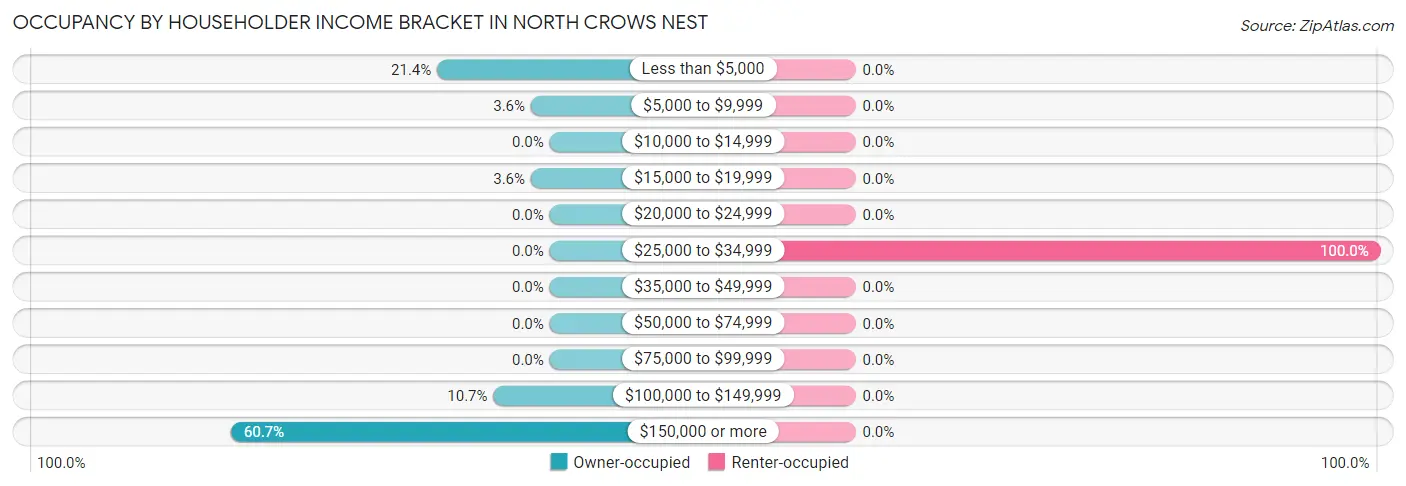 Occupancy by Householder Income Bracket in North Crows Nest