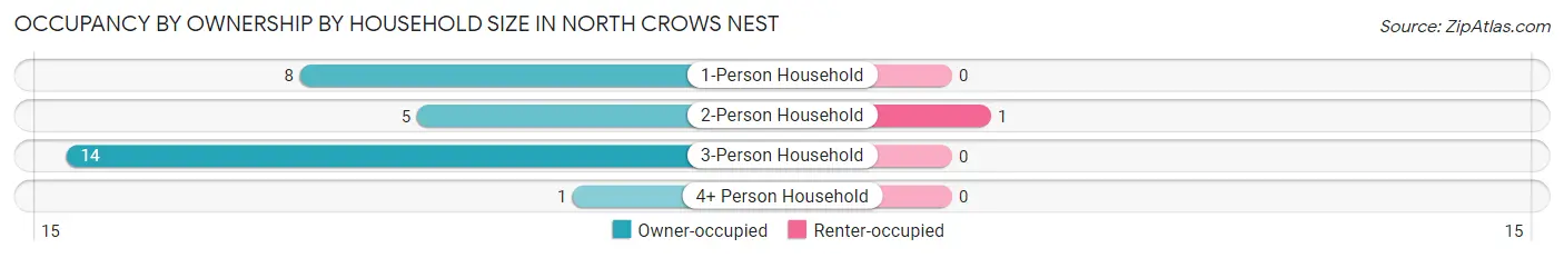 Occupancy by Ownership by Household Size in North Crows Nest