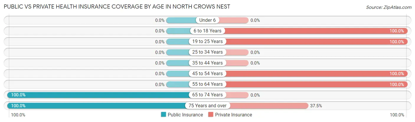 Public vs Private Health Insurance Coverage by Age in North Crows Nest