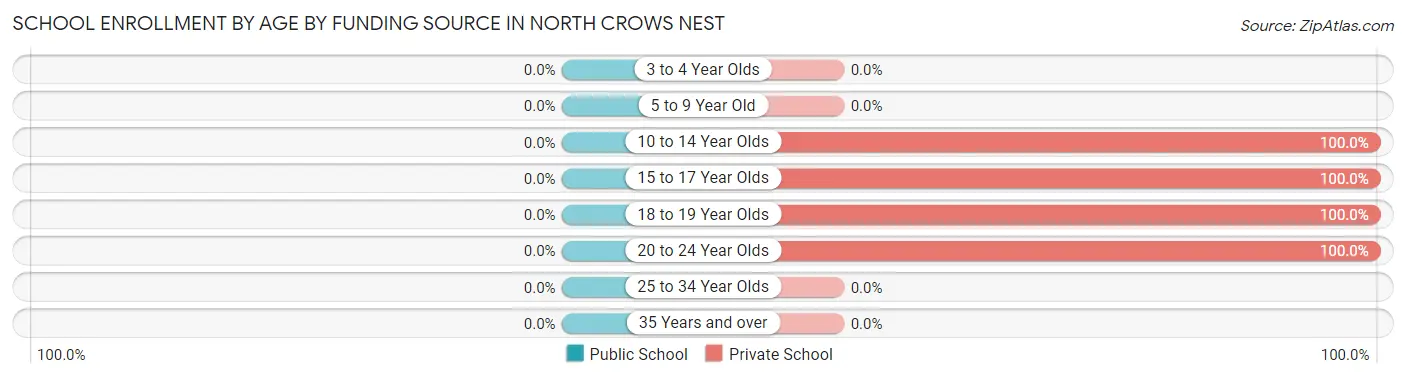 School Enrollment by Age by Funding Source in North Crows Nest
