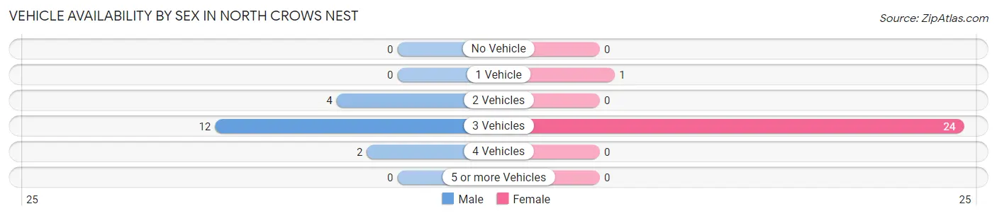 Vehicle Availability by Sex in North Crows Nest