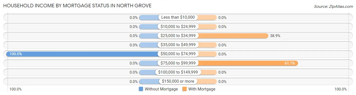 Household Income by Mortgage Status in North Grove