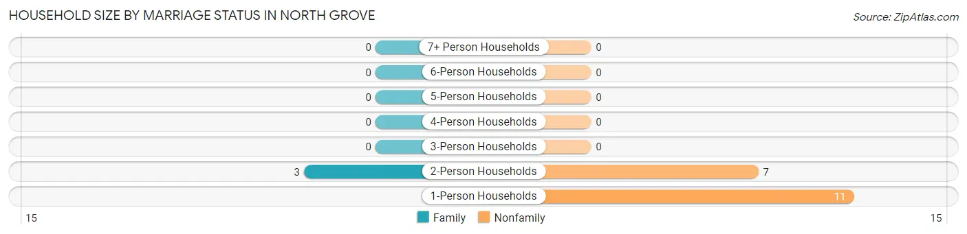 Household Size by Marriage Status in North Grove