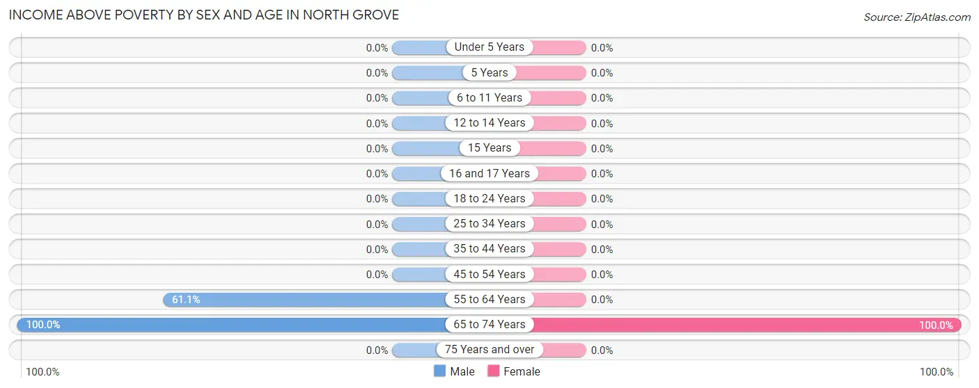 Income Above Poverty by Sex and Age in North Grove