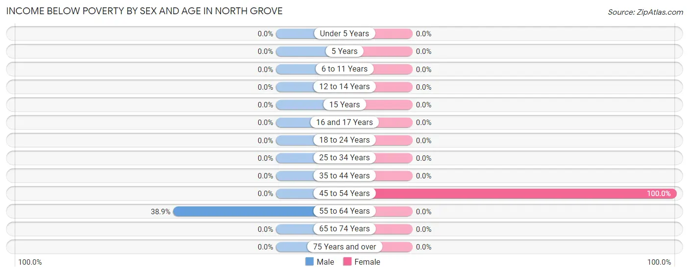 Income Below Poverty by Sex and Age in North Grove