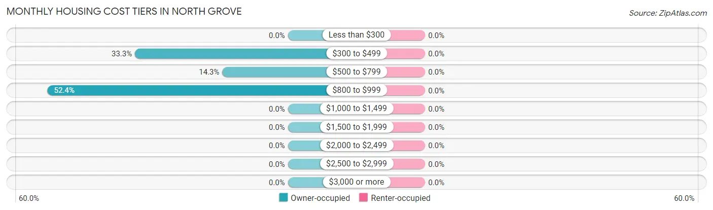 Monthly Housing Cost Tiers in North Grove