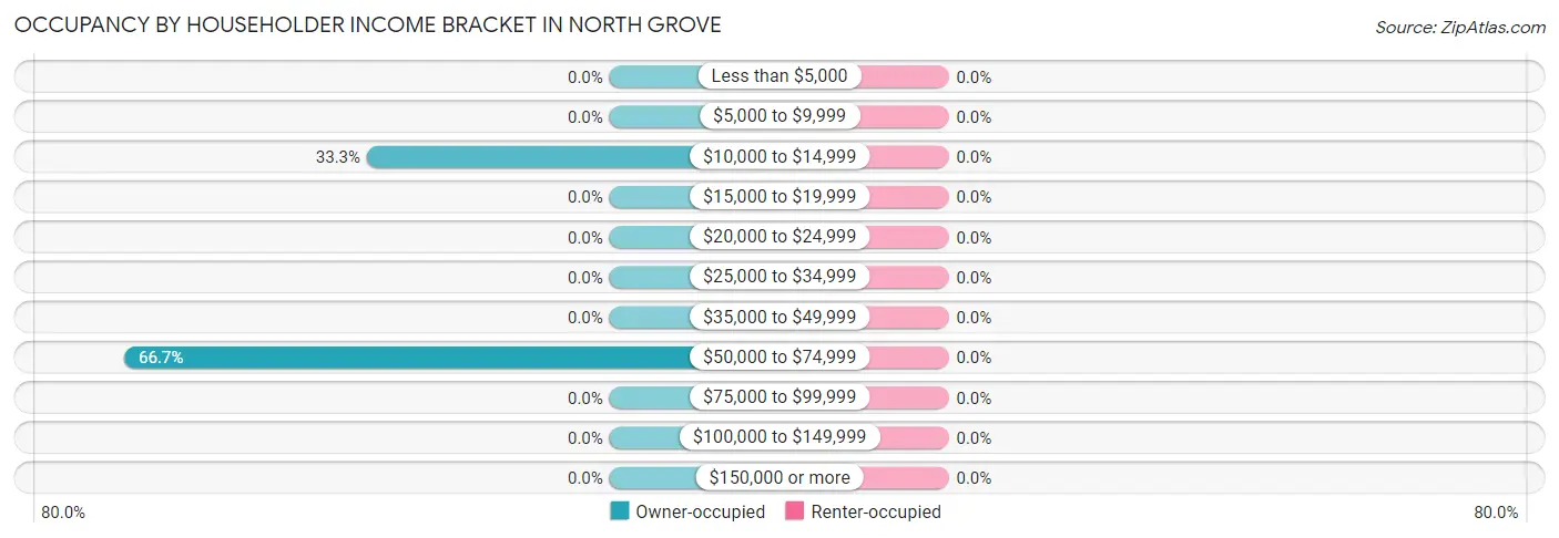 Occupancy by Householder Income Bracket in North Grove