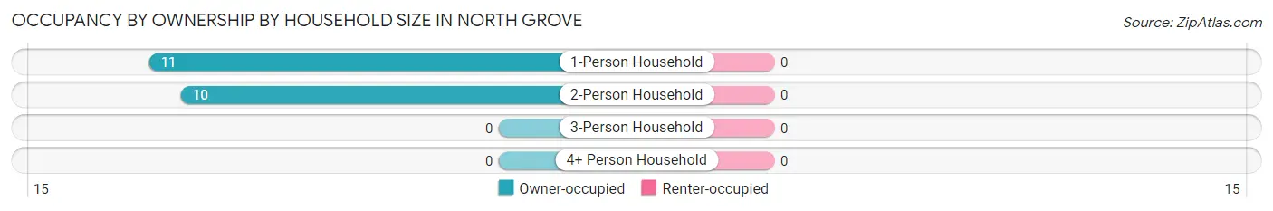 Occupancy by Ownership by Household Size in North Grove