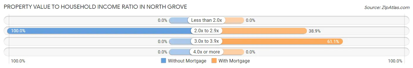 Property Value to Household Income Ratio in North Grove