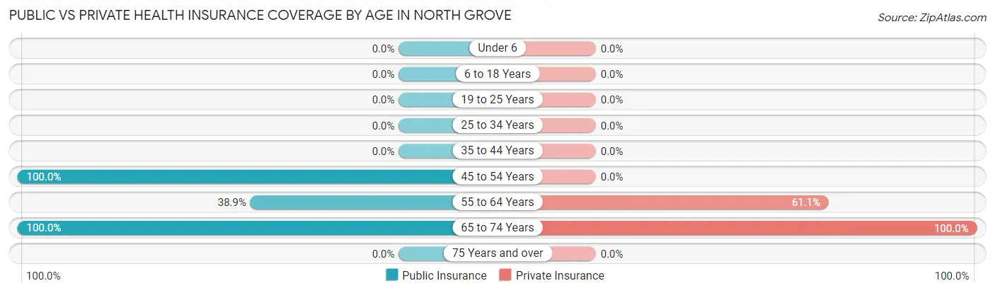 Public vs Private Health Insurance Coverage by Age in North Grove