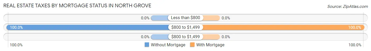 Real Estate Taxes by Mortgage Status in North Grove