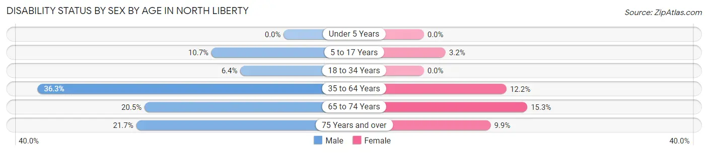 Disability Status by Sex by Age in North Liberty
