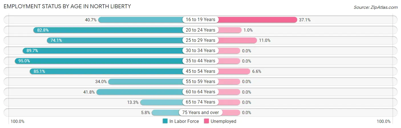 Employment Status by Age in North Liberty