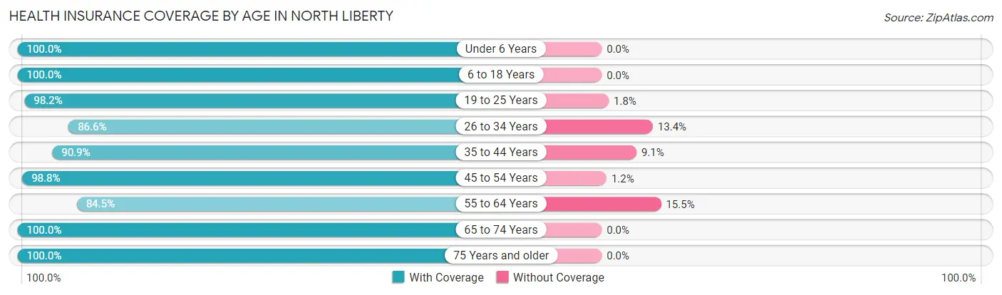 Health Insurance Coverage by Age in North Liberty