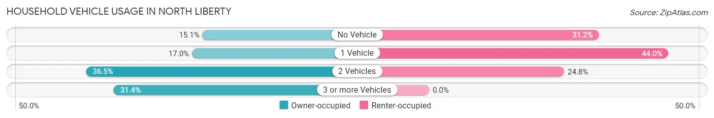 Household Vehicle Usage in North Liberty