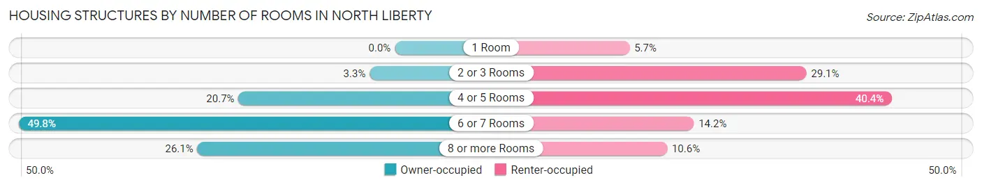 Housing Structures by Number of Rooms in North Liberty