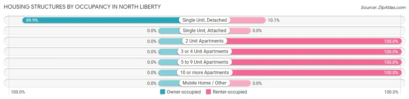 Housing Structures by Occupancy in North Liberty