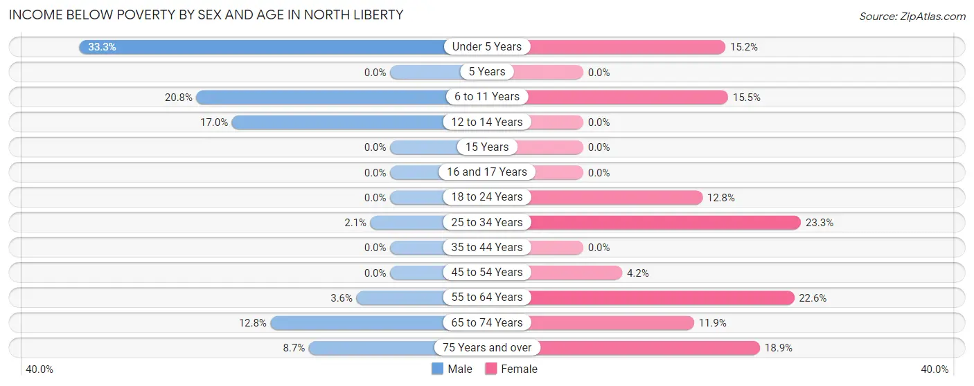 Income Below Poverty by Sex and Age in North Liberty