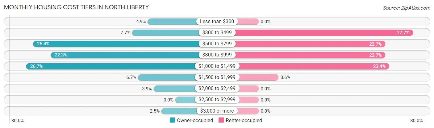 Monthly Housing Cost Tiers in North Liberty