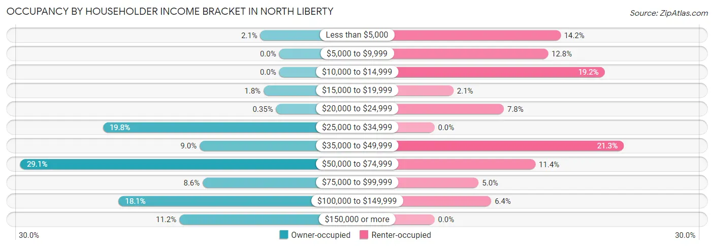 Occupancy by Householder Income Bracket in North Liberty