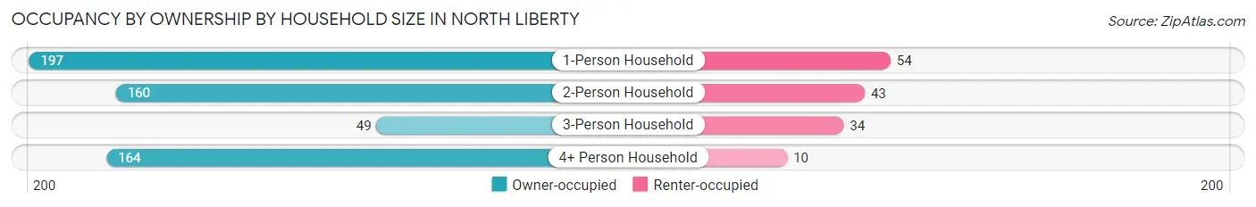 Occupancy by Ownership by Household Size in North Liberty