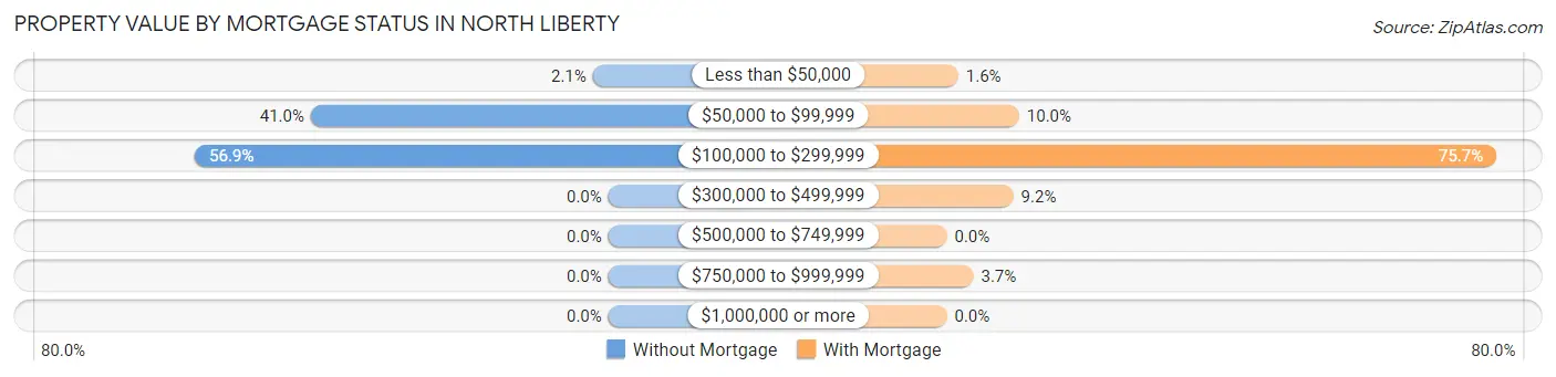 Property Value by Mortgage Status in North Liberty